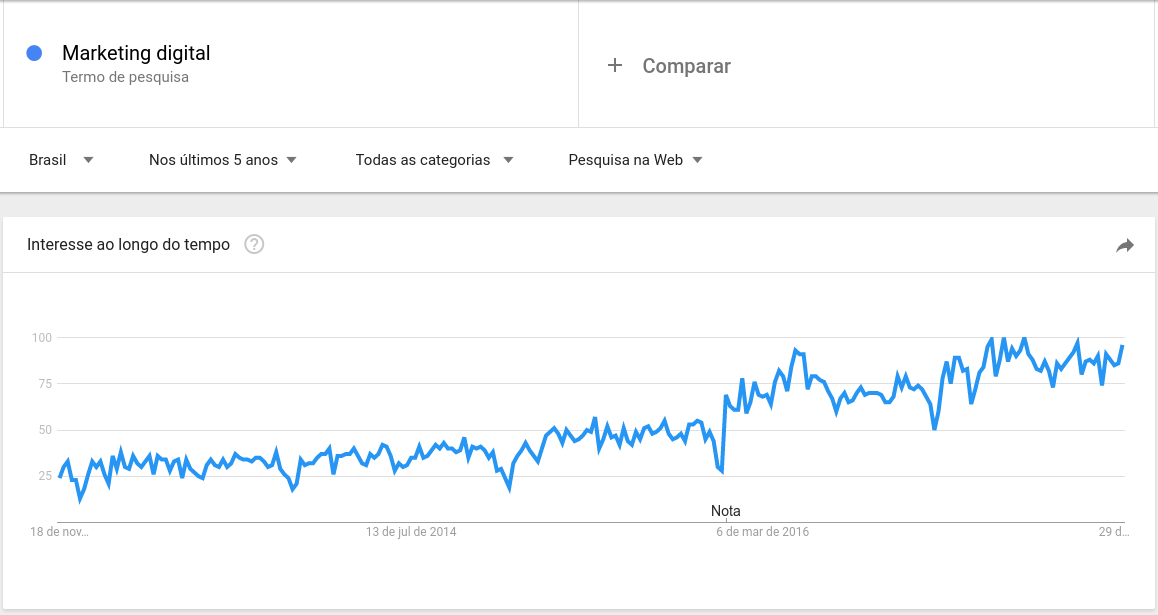 Interesse do marketing digital no Brasil